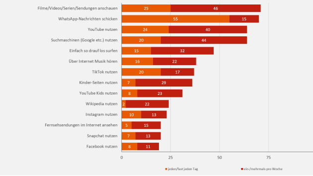 So ist es um die Mediennutzung der Kids bestellt - Quelle: KIM 2022, Angaben in Prozent, Basis: Internetnutzer:innen, n=854